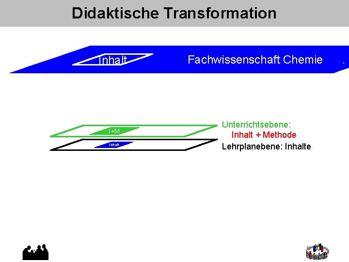 Didaktische Transformation Inhalt I+M Inhalt Fachwissenschaft Chemie Unterrichtsebene: Inhalt + Methode Lehrplanebene: Inhalte .