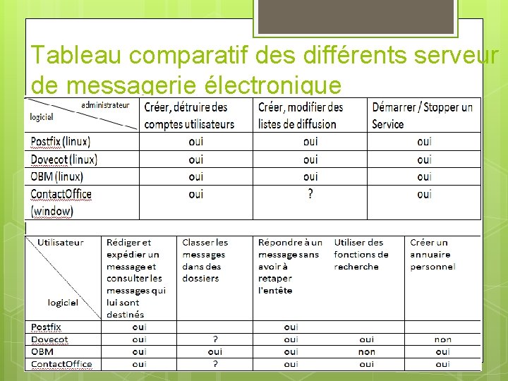 Tableau comparatif des différents serveur de messagerie électronique 