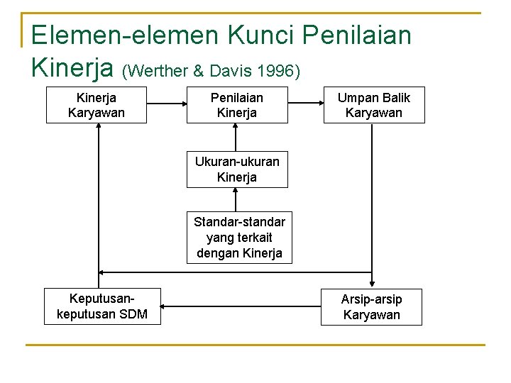 Elemen-elemen Kunci Penilaian Kinerja (Werther & Davis 1996) Kinerja Karyawan Penilaian Kinerja Umpan Balik