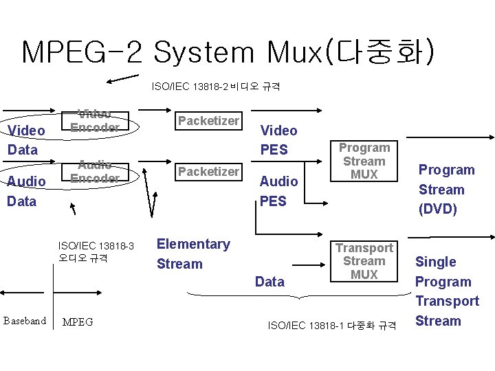 MPEG-2 System Mux(다중화) ISO/IEC 13818 -2 비디오 규격 Video Data Audio Data Video Encoder