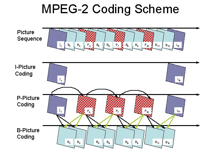 MPEG-2 Coding Scheme Picture Sequence I 1 B 2 B 3 P 4 B