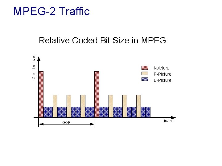 MPEG-2 Traffic Coded bit size Relative Coded Bit Size in MPEG I-picture P-Picture B-Picture