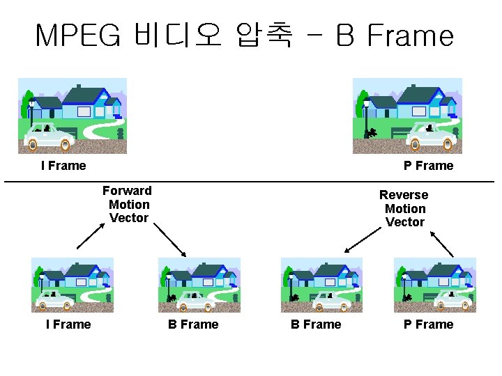 MPEG 비디오 압축 - B Frame I Frame P Frame Forward Motion Vector I