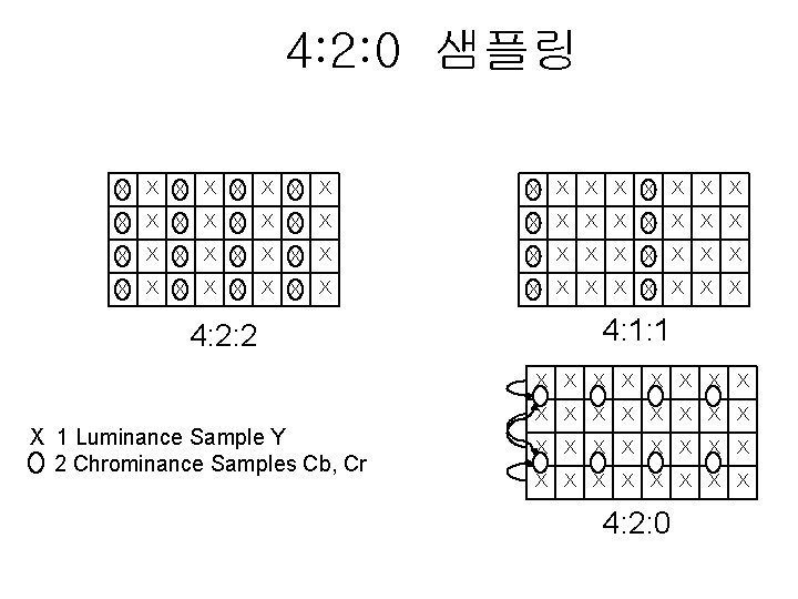 4: 2: 0 샘플링 X X X X X X X X X X