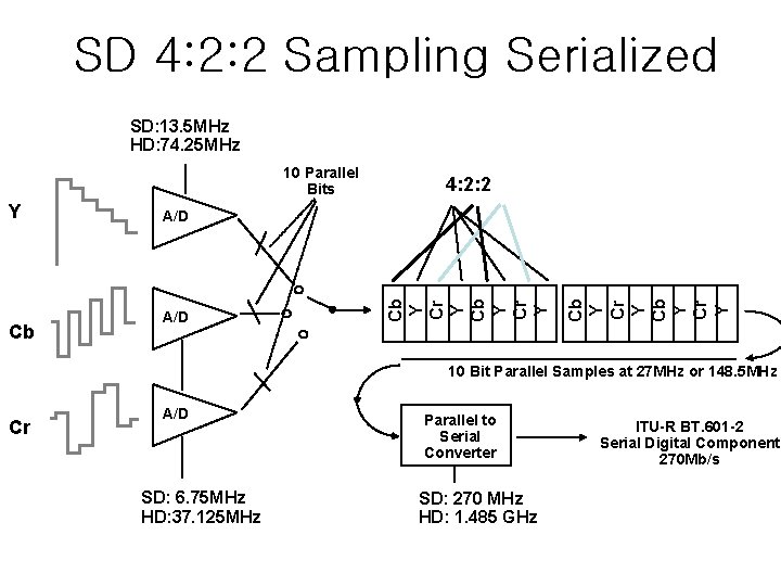 SD 4: 2: 2 Sampling Serialized SD: 13. 5 MHz HD: 74. 25 MHz