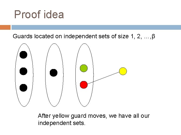Proof idea Guards located on independent sets of size 1, 2, …, β After