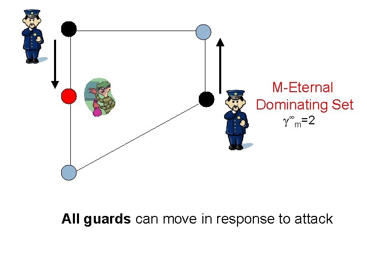 M-Eternal Dominating Set γ∞m=2 All guards can move in response to attack 