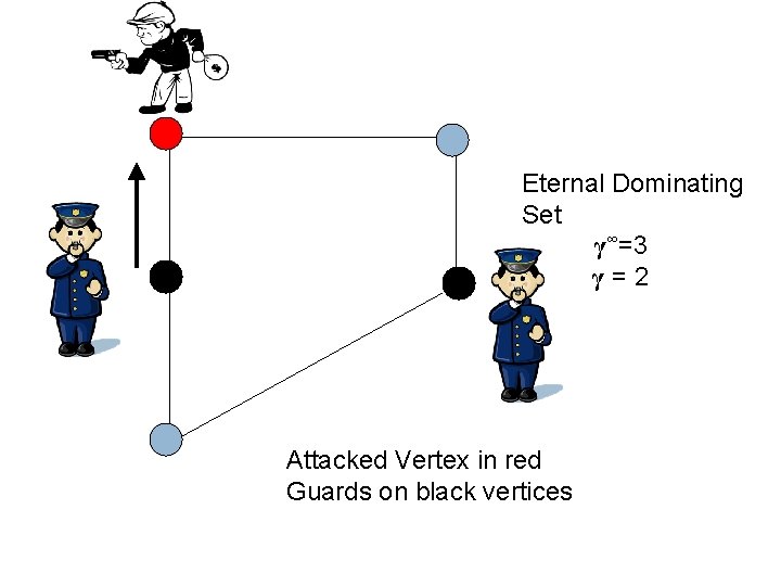 Eternal Dominating Set γ∞=3 γ γ=2 Attacked Vertex in red Guards on black vertices