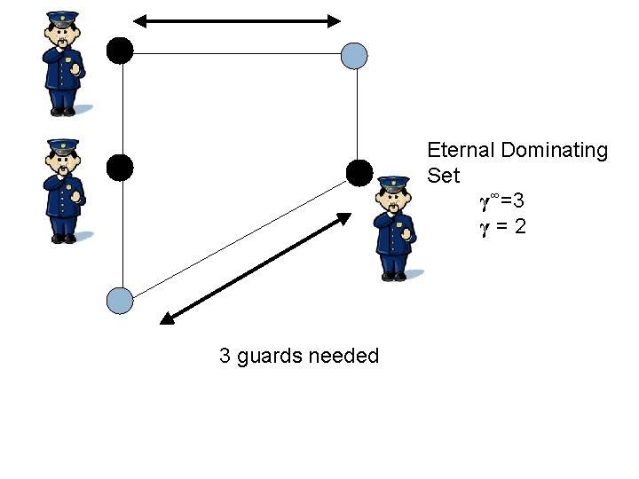 Eternal Dominating Set γ∞=3 γ=2 3 guards needed 