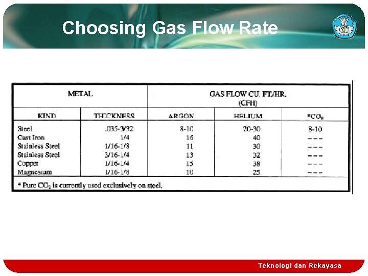 Choosing Gas Flow Rate Teknologi dan Rekayasa 