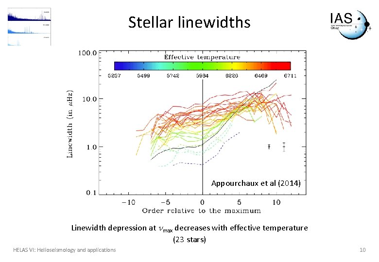 Stellar linewidths Appourchaux et al (2014) Linewidth depression at nmax decreases with effective temperature