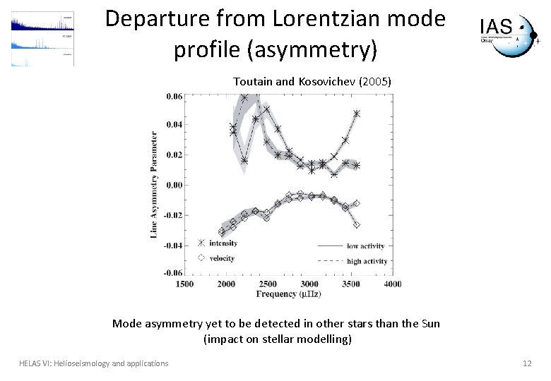 Departure from Lorentzian mode profile (asymmetry) Toutain and Kosovichev (2005) Mode asymmetry yet to