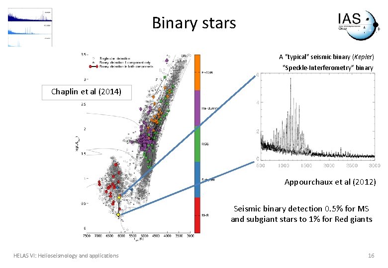 Binary stars A "typical" seismic binary (Kepler) "Speckle-Interferometry" binary Chaplin et al (2014) Appourchaux