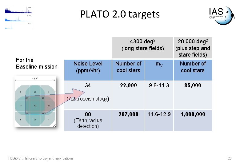 PLATO 2. 0 targets 4300 deg 2 (long stare fields) For the Baseline mission