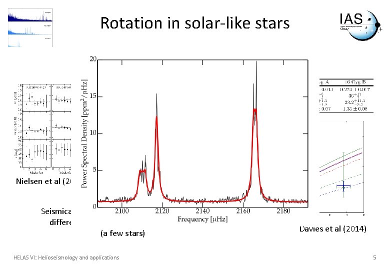 Rotation in solar-like stars Nielsen et al (2014) Seismically derived rotation provides light on
