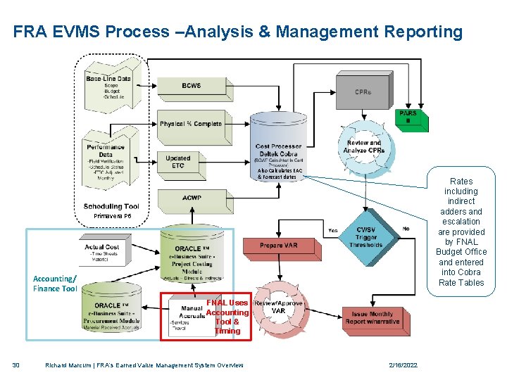 FRA EVMS Process –Analysis & Management Reporting Also Calculates EAC & Forecast dates Rates
