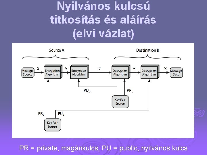 Nyilvános kulcsú titkosítás és aláírás (elvi vázlat) PR = private, magánkulcs, PU = public,