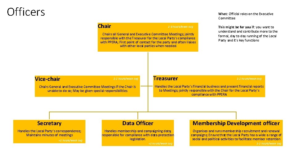 Officers What: Official roles on the Executive Committee Chair 2 -3 hours/week avg Chairs