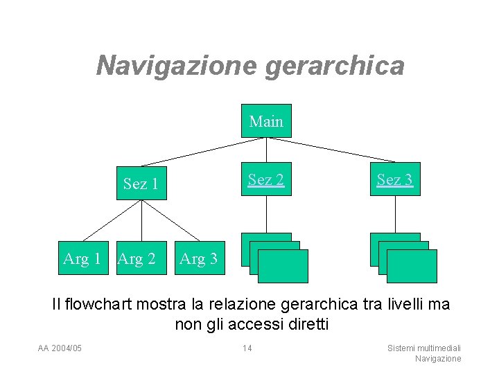 Navigazione gerarchica Main Sez 2 Sez 1 Arg 2 Sez 3 Arg 3 Il