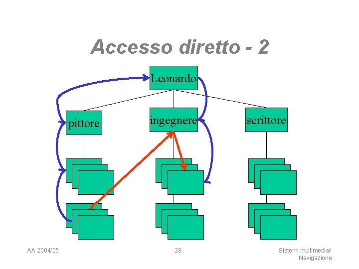 Accesso diretto - 2 Leonardo pittore AA 2004/05 ingegnere 28 scrittore Sistemi multimediali Navigazione