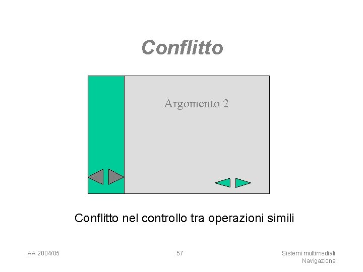 Conflitto Argomento 2 Conflitto nel controllo tra operazioni simili AA 2004/05 57 Sistemi multimediali