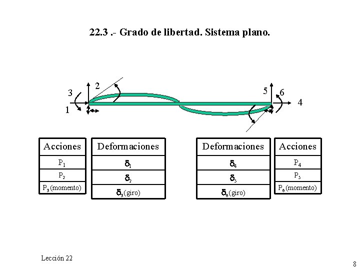 22. 3. - Grado de libertad. Sistema plano. 3 2 5 1 6 4