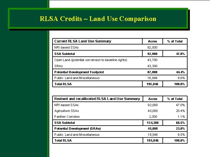 RLSA Credits – Land Use Comparison Current RLSA Land Use Summary Acres NRI based