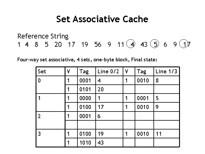 Set Associative Cache Reference String 1 4 8 5 20 17 19 56 9