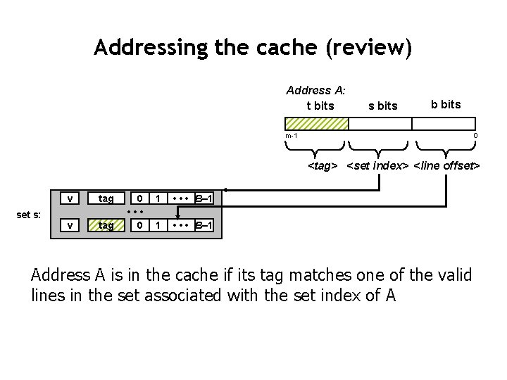 Addressing the cache (review) Address A: t bits s bits b bits m-1 0