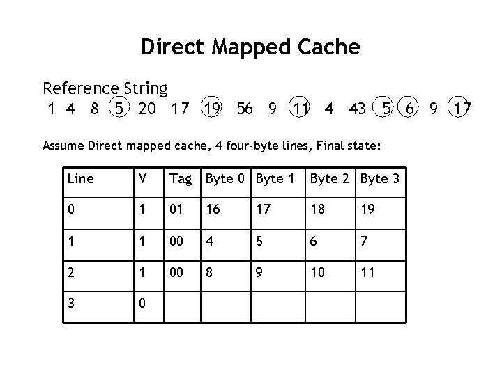 Direct Mapped Cache Reference String 1 4 8 5 20 17 19 56 9