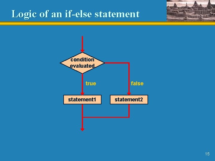 Logic of an if-else statement condition evaluated true false statement 1 statement 2 15