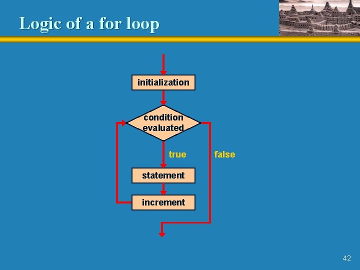 Logic of a for loop initialization condition evaluated true false statement increment 42 