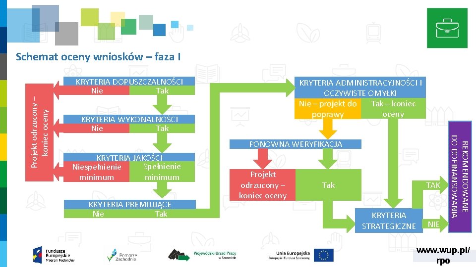 Schemat oceny wniosków – faza I KRYTERIA ADMINISTRACYJNOŚCI I OCZYWISTE OMYŁKI Tak – koniec Schemat oceny wniosków – faza I KRYTERIA ADMINISTRACYJNOŚCI I OCZYWISTE OMYŁKI Tak – koniec