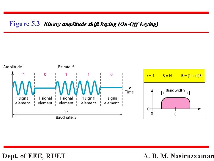 Figure 5. 3 Binary amplitude shift keying (On-Off Keying) Dept. of EEE, RUET A.