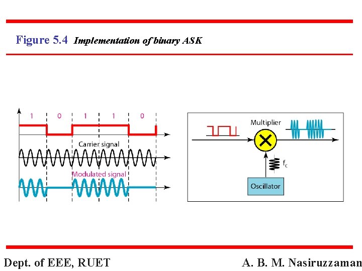 Figure 5. 4 Implementation of binary ASK Dept. of EEE, RUET A. B. M.