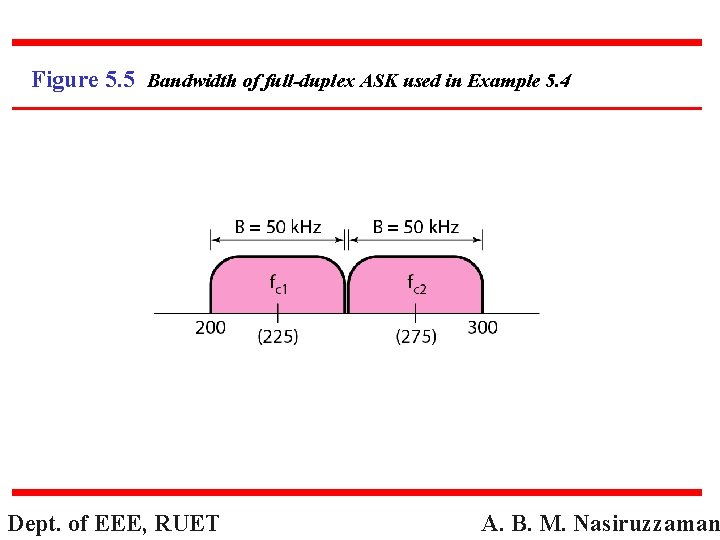 Figure 5. 5 Bandwidth of full-duplex ASK used in Example 5. 4 Dept. of