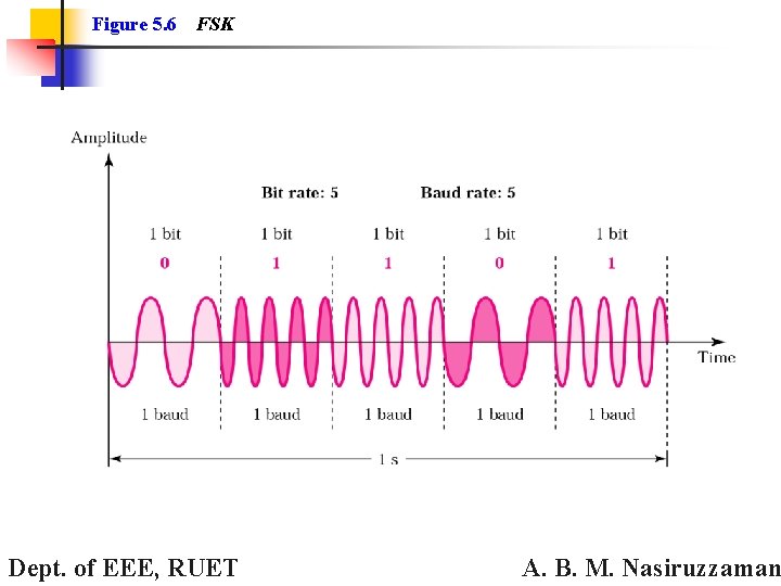 Figure 5. 6 FSK Dept. of EEE, RUET A. B. M. Nasiruzzaman 