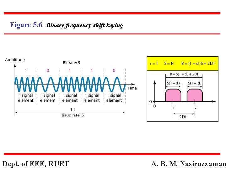 Figure 5. 6 Binary frequency shift keying Dept. of EEE, RUET A. B. M.