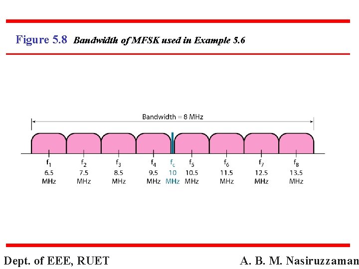 Figure 5. 8 Bandwidth of MFSK used in Example 5. 6 Dept. of EEE,