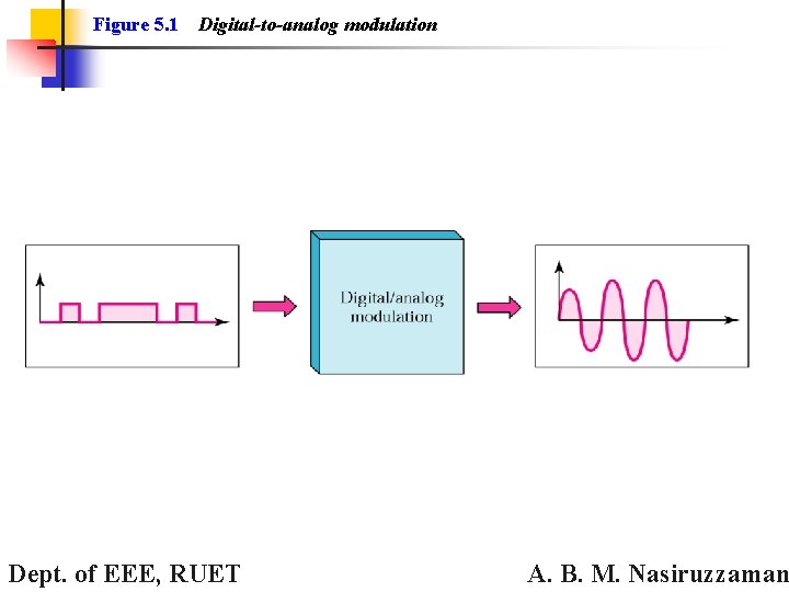 Figure 5. 1 Digital-to-analog modulation Dept. of EEE, RUET A. B. M. Nasiruzzaman 