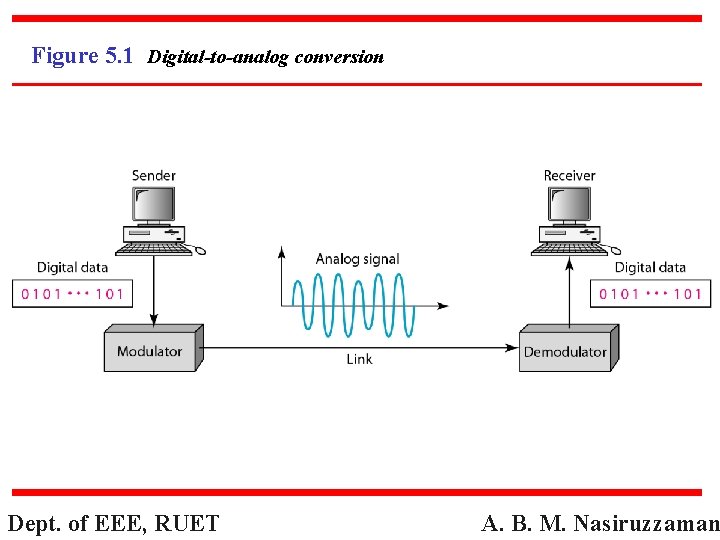 Figure 5. 1 Digital-to-analog conversion Dept. of EEE, RUET A. B. M. Nasiruzzaman 