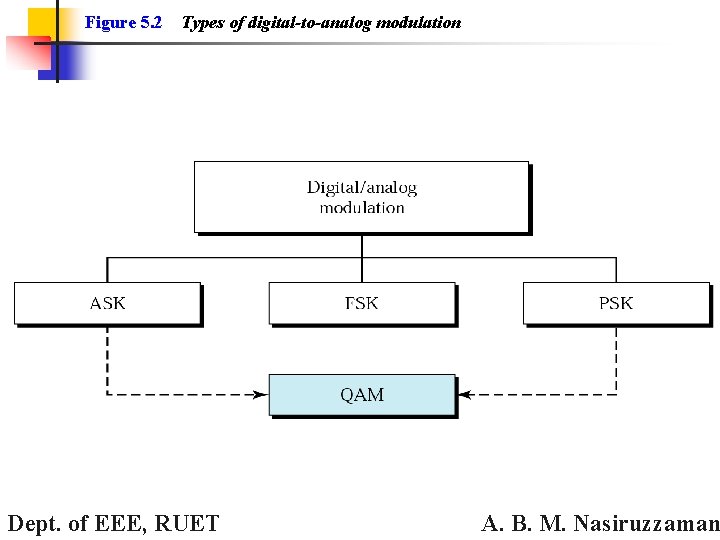 Figure 5. 2 Types of digital-to-analog modulation Dept. of EEE, RUET A. B. M.