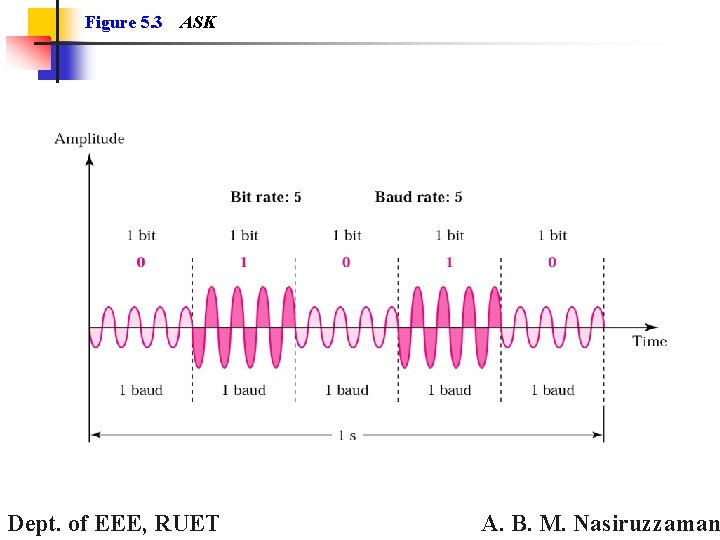 Figure 5. 3 ASK Dept. of EEE, RUET A. B. M. Nasiruzzaman 