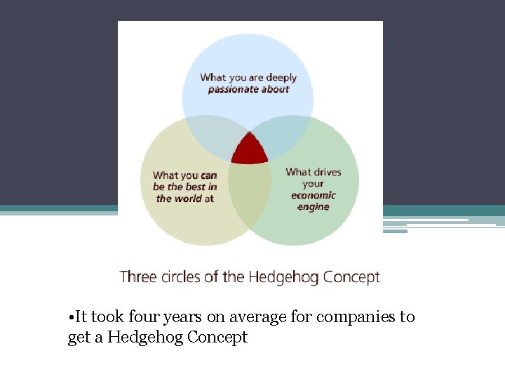  • It took four years on average for companies to get a Hedgehog