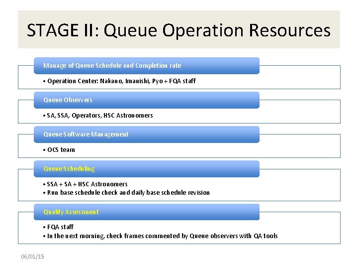 STAGE II: Queue Operation Resources Manage of Queue Schedule and Completion rate • Operation STAGE II: Queue Operation Resources Manage of Queue Schedule and Completion rate • Operation