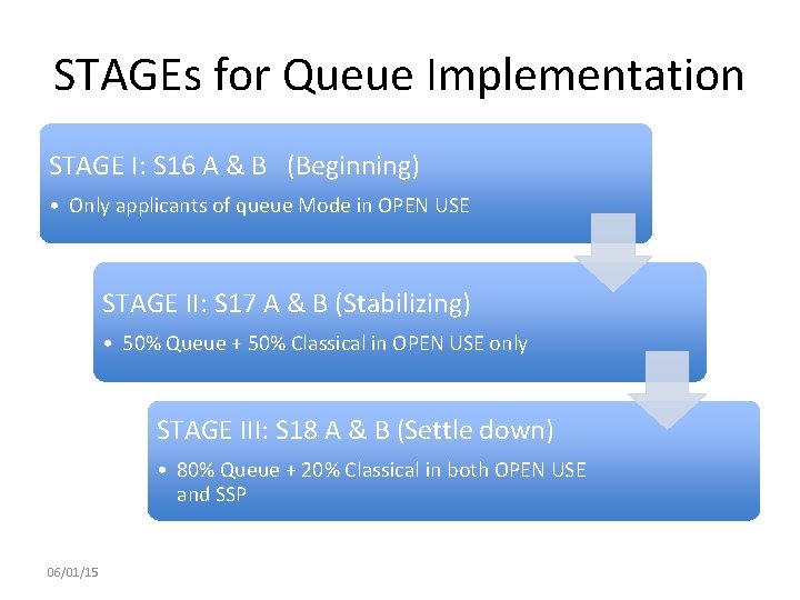 STAGEs for Queue Implementation STAGE I: S 16 A & B (Beginning) • Only STAGEs for Queue Implementation STAGE I: S 16 A & B (Beginning) • Only