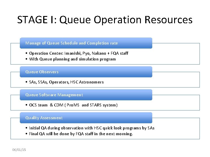 STAGE I: Queue Operation Resources Manage of Queue Schedule and Completion rate • Operation STAGE I: Queue Operation Resources Manage of Queue Schedule and Completion rate • Operation
