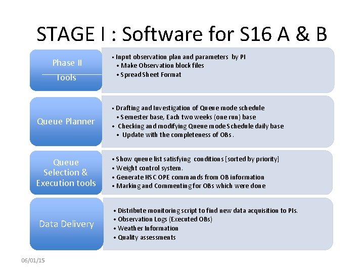 STAGE I : Software for S 16 A & B Phase II Tools • STAGE I : Software for S 16 A & B Phase II Tools •