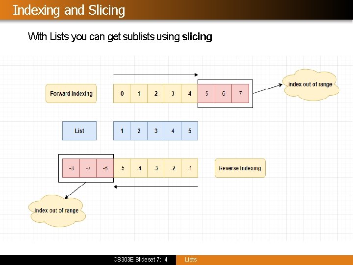 Indexing and Slicing With Lists you can get sublists using slicing CS 303 E