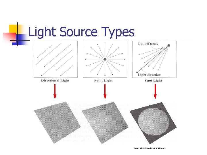 Light Source Types from Akenine-Moller & Haines 